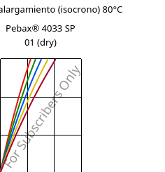 Esfuerzo-alargamiento (isocrono) 80°C, Pebax® 4033 SP 01 (Seco), TPA, ARKEMA