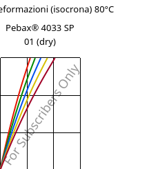 Sforzi-deformazioni (isocrona) 80°C, Pebax® 4033 SP 01 (Secco), TPA, ARKEMA