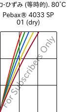  応力-ひずみ (等時的). 80°C, Pebax® 4033 SP 01 (乾燥), TPA, ARKEMA