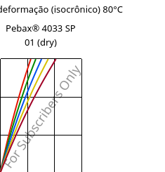 Tensão - deformação (isocrônico) 80°C, Pebax® 4033 SP 01 (dry), TPA, ARKEMA