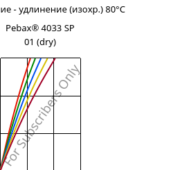 Напряжение - удлинение (изохр.) 80°C, Pebax® 4033 SP 01 (сухой), TPA, ARKEMA