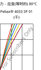 应力－应变(等时的) 80°C, Pebax® 4033 SP 01 (烘干), TPA, ARKEMA