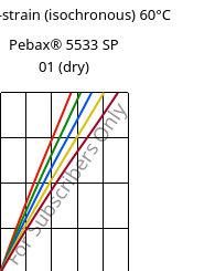 Stress-strain (isochronous) 60°C, Pebax® 5533 SP 01 (dry), TPA, ARKEMA