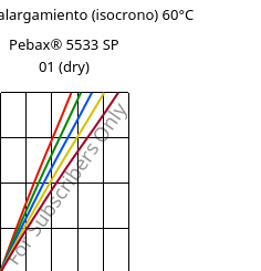 Esfuerzo-alargamiento (isocrono) 60°C, Pebax® 5533 SP 01 (Seco), TPA, ARKEMA