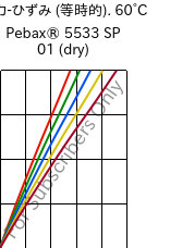  応力-ひずみ (等時的). 60°C, Pebax® 5533 SP 01 (乾燥), TPA, ARKEMA