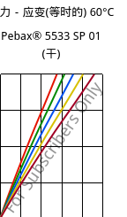 应力－应变(等时的) 60°C, Pebax® 5533 SP 01 (烘干), TPA, ARKEMA