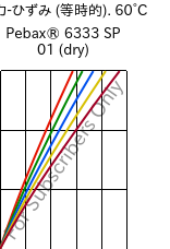  応力-ひずみ (等時的). 60°C, Pebax® 6333 SP 01 (乾燥), TPA, ARKEMA