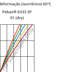 Tensão - deformação (isocrônico) 60°C, Pebax® 6333 SP 01 (dry), TPA, ARKEMA