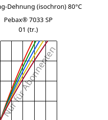 Spannung-Dehnung (isochron) 80°C, Pebax® 7033 SP 01 (trocken), TPA, ARKEMA