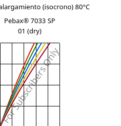 Esfuerzo-alargamiento (isocrono) 80°C, Pebax® 7033 SP 01 (Seco), TPA, ARKEMA