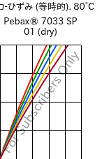  応力-ひずみ (等時的). 80°C, Pebax® 7033 SP 01 (乾燥), TPA, ARKEMA