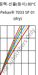응력-신율(등시) 80°C, Pebax® 7033 SP 01 (건조), TPA, ARKEMA
