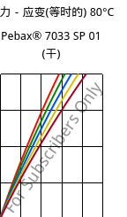 应力－应变(等时的) 80°C, Pebax® 7033 SP 01 (烘干), TPA, ARKEMA