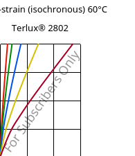 Stress-strain (isochronous) 60°C, Terlux® 2802, MABS, INEOS Styrolution