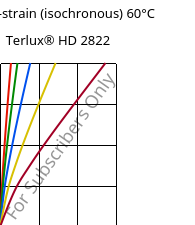 Stress-strain (isochronous) 60°C, Terlux® HD 2822, MABS, INEOS Styrolution