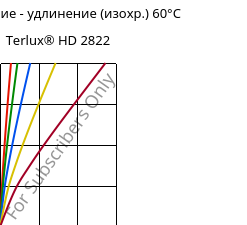 Напряжение - удлинение (изохр.) 60°C, Terlux® HD 2822, MABS, INEOS Styrolution