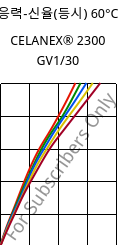 응력-신율(등시) 60°C, CELANEX® 2300 GV1/30, PBT-GF30, Celanese