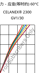 应力－应变(等时的) 60°C, CELANEX® 2300 GV1/30, PBT-GF30, Celanese