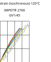 Stress-strain (isochronous) 120°C, IMPET® 2700 GV1/45, PET-GF45, Celanese