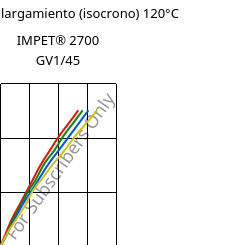 Esfuerzo-alargamiento (isocrono) 120°C, IMPET® 2700 GV1/45, PET-GF45, Celanese