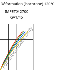 Contrainte / Déformation (isochrone) 120°C, IMPET® 2700 GV1/45, PET-GF45, Celanese