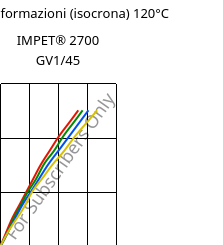 Sforzi-deformazioni (isocrona) 120°C, IMPET® 2700 GV1/45, PET-GF45, Celanese