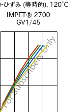  応力-ひずみ (等時的). 120°C, IMPET® 2700 GV1/45, PET-GF45, Celanese