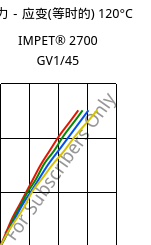 应力－应变(等时的) 120°C, IMPET® 2700 GV1/45, PET-GF45, Celanese