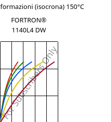 Sforzi-deformazioni (isocrona) 150°C, FORTRON® 1140L4 DW, PPS-GF40, Celanese