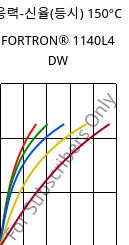 응력-신율(등시) 150°C, FORTRON® 1140L4 DW, PPS-GF40, Celanese