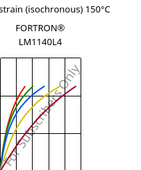 Stress-strain (isochronous) 150°C, FORTRON® LM1140L4, PPS-GF40, Celanese