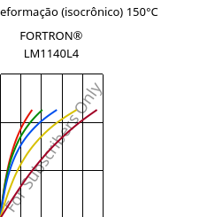 Tensão - deformação (isocrônico) 150°C, FORTRON® LM1140L4, PPS-GF40, Celanese