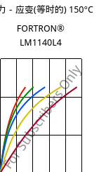 应力－应变(等时的) 150°C, FORTRON® LM1140L4, PPS-GF40, Celanese