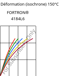 Contrainte / Déformation (isochrone) 150°C, FORTRON® 4184L6, PPS-(MD+GF)53, Celanese