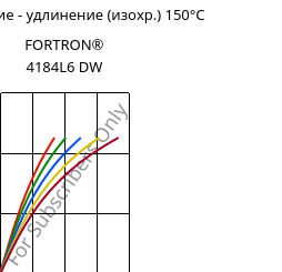 Напряжение - удлинение (изохр.) 150°C, FORTRON® 4184L6 DW, PPS-(MD+GF)53, Celanese