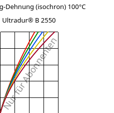 Spannung-Dehnung (isochron) 100°C, Ultradur® B 2550, PBT, BASF