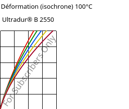 Contrainte / Déformation (isochrone) 100°C, Ultradur® B 2550, PBT, BASF