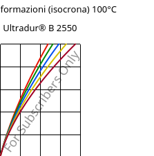 Sforzi-deformazioni (isocrona) 100°C, Ultradur® B 2550, PBT, BASF