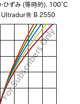  応力-ひずみ (等時的). 100°C, Ultradur® B 2550, PBT, BASF