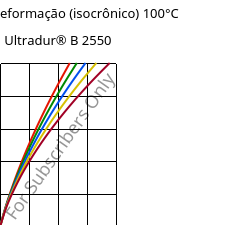 Tensão - deformação (isocrônico) 100°C, Ultradur® B 2550, PBT, BASF