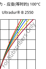 应力－应变(等时的) 100°C, Ultradur® B 2550, PBT, BASF