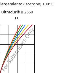 Esfuerzo-alargamiento (isocrono) 100°C, Ultradur® B 2550 FC, PBT, BASF