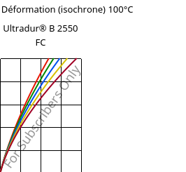 Contrainte / Déformation (isochrone) 100°C, Ultradur® B 2550 FC, PBT, BASF