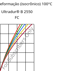 Tensão - deformação (isocrônico) 100°C, Ultradur® B 2550 FC, PBT, BASF