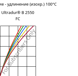 Напряжение - удлинение (изохр.) 100°C, Ultradur® B 2550 FC, PBT, BASF