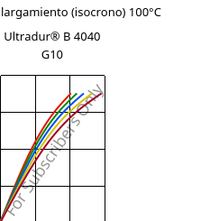 Esfuerzo-alargamiento (isocrono) 100°C, Ultradur® B 4040 G10, (PBT+PET)-GF50, BASF