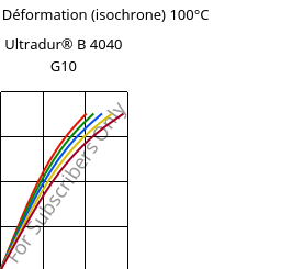 Contrainte / Déformation (isochrone) 100°C, Ultradur® B 4040 G10, (PBT+PET)-GF50, BASF