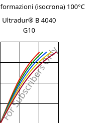 Sforzi-deformazioni (isocrona) 100°C, Ultradur® B 4040 G10, (PBT+PET)-GF50, BASF