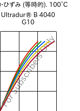  応力-ひずみ (等時的). 100°C, Ultradur® B 4040 G10, (PBT+PET)-GF50, BASF