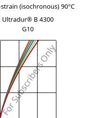 Stress-strain (isochronous) 90°C, Ultradur® B 4300 G10, PBT-GF50, BASF